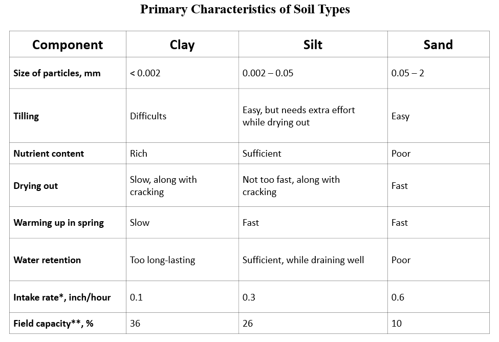 Primary Characteristics of Soil Types