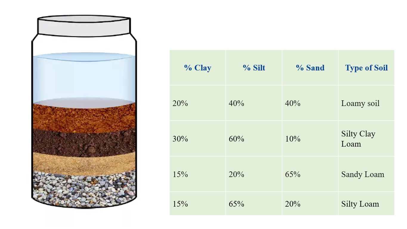 The soil Jar Test
